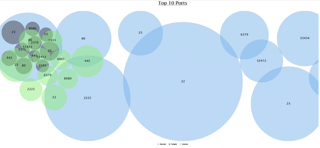 ISC Dashboard - Top ports