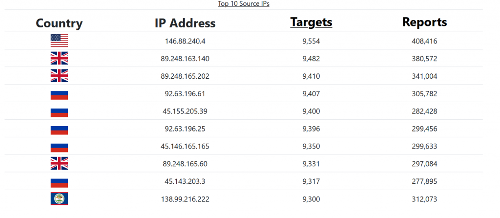 ISC Dashboard - Top IPs Sources