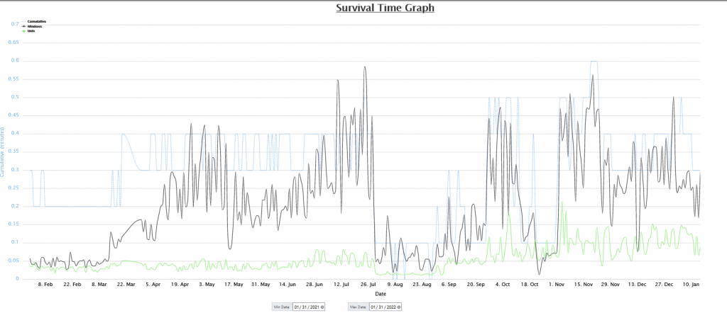 ISC Dashboard - Survival time