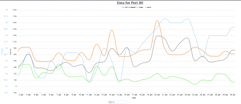 ISC Dashboard - Port 80 Data