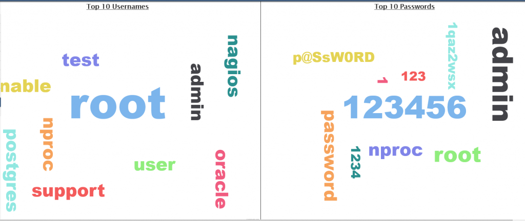 ISC Dashboard - Top Password and Usernames.