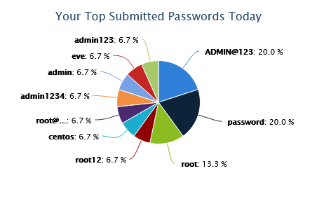 Top Passwords used