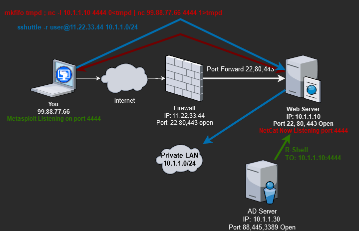 Dante Hack-the-Box pro lab netcat nc network tunnel for metasploit exploit.