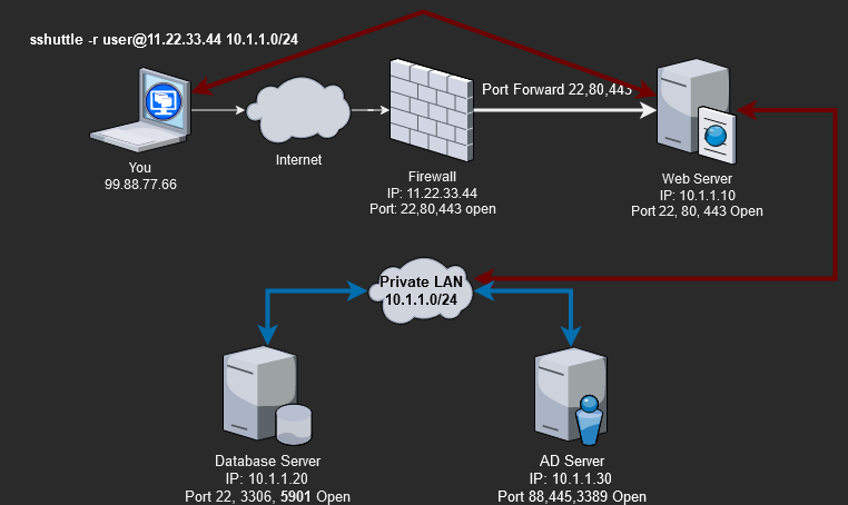 Dante Hack-the-Box pro lab SSHuttle VPN tunnel