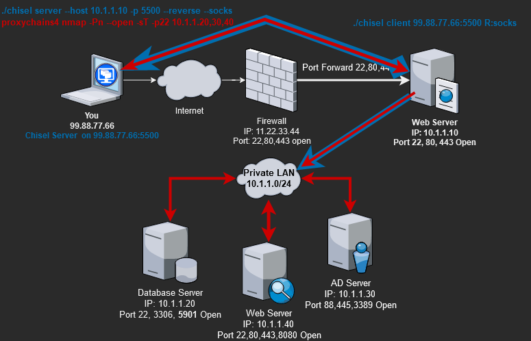 Chisel Network Tunnel Dante Hack-the-Box pro lab