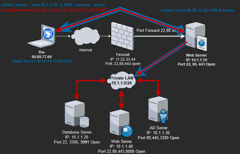 NetworkTunnelingDiagram-Chisel-v2.drawio.png