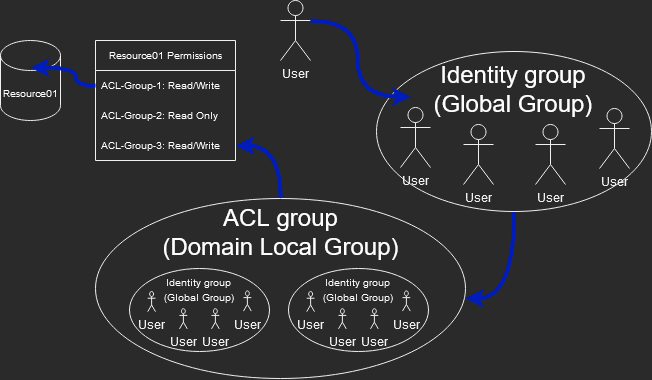 Correct Way to Build nested Active Directory Groups diagram.