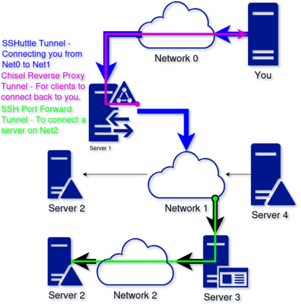 Dante Hack the box network tunneling diagram.