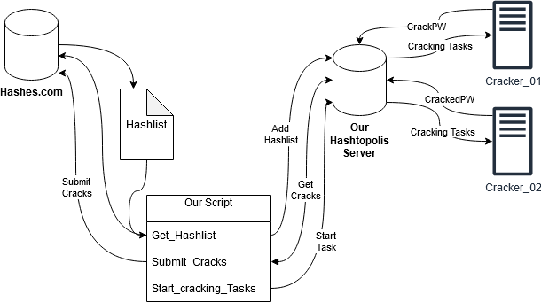 Password cracking automation script workflow diagram. 