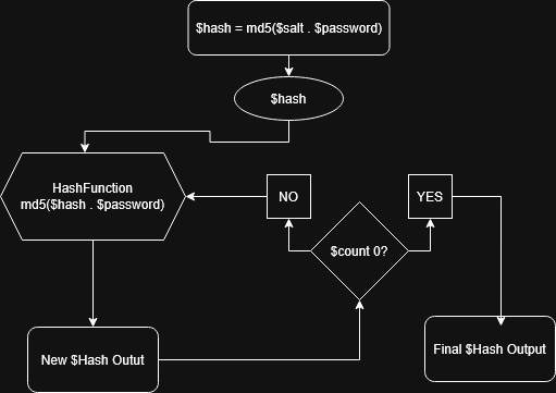 password cracking hash iteration diagram