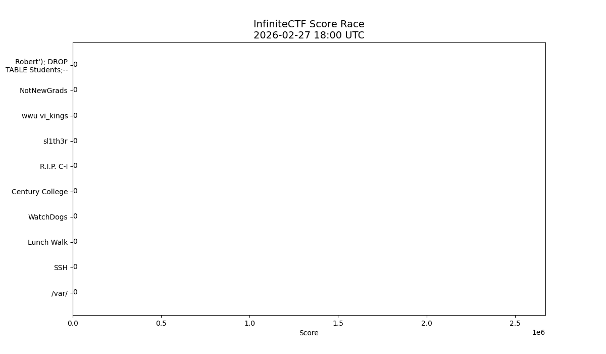 Infinite CTF scoreboard